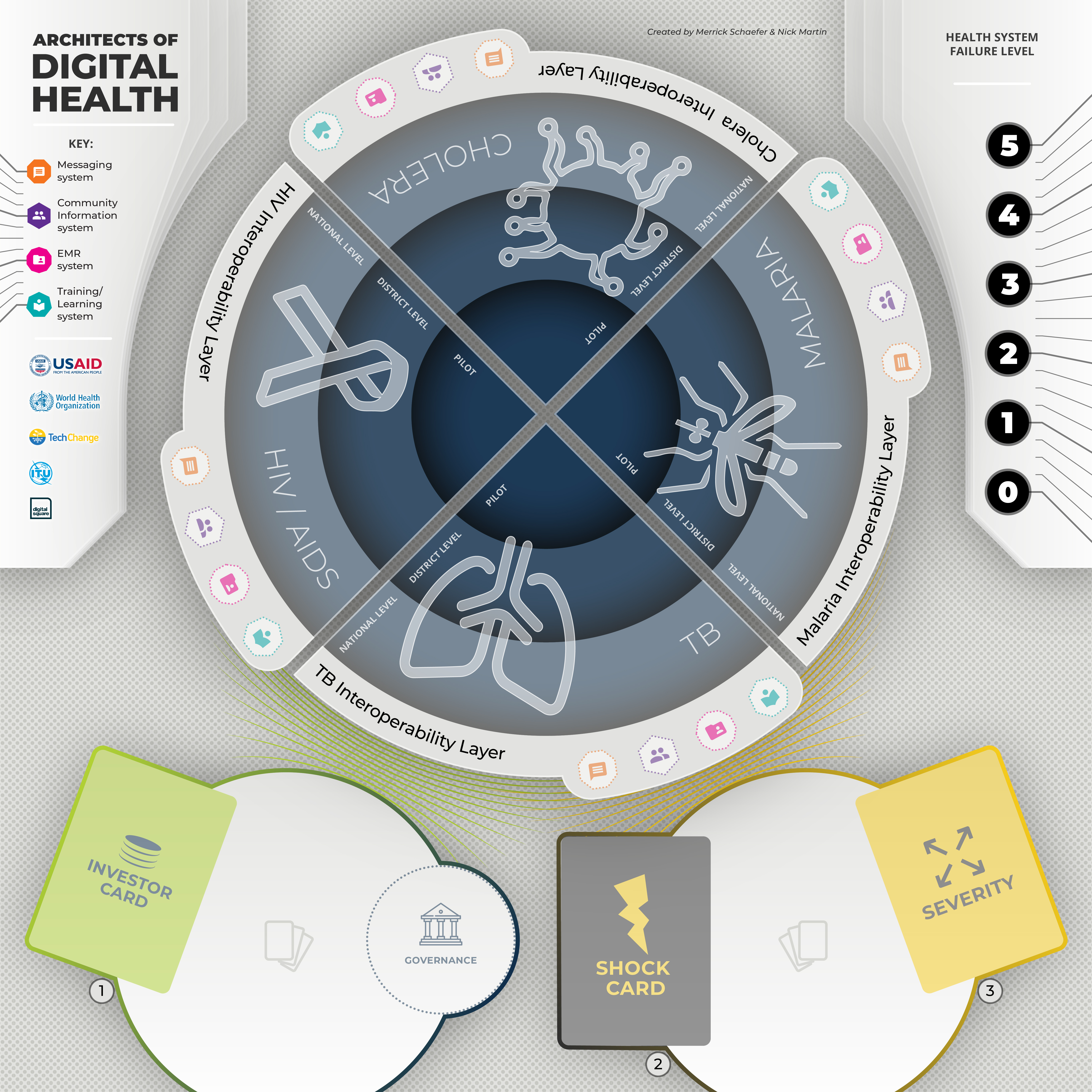 The Architects of Digital Health game board: four disease quadrants ringed by interoperability layers